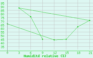 Courbe de l'humidit relative pour Usak Meydan