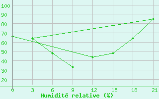 Courbe de l'humidit relative pour Sumy