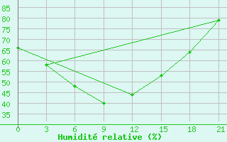 Courbe de l'humidit relative pour Dzherzhinskoe