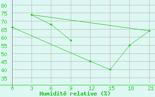 Courbe de l'humidit relative pour Kharkiv