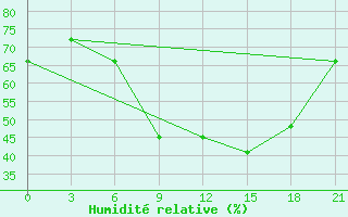 Courbe de l'humidit relative pour Ras Sedr