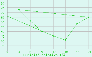 Courbe de l'humidit relative pour Lodejnoe Pole