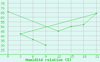 Courbe de l'humidit relative pour Roi Et