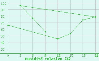 Courbe de l'humidit relative pour Zlobin