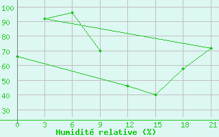 Courbe de l'humidit relative pour Korca