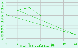 Courbe de l'humidit relative pour Koutiala