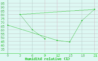 Courbe de l'humidit relative pour Malojaroslavec