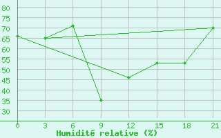 Courbe de l'humidit relative pour Alger Port