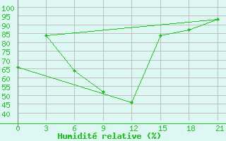 Courbe de l'humidit relative pour Severodvinsk