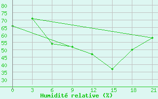 Courbe de l'humidit relative pour Poltava