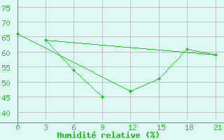 Courbe de l'humidit relative pour Sosva