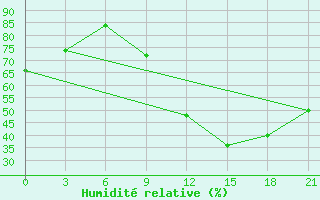 Courbe de l'humidit relative pour Korca
