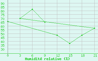Courbe de l'humidit relative pour Timimoun