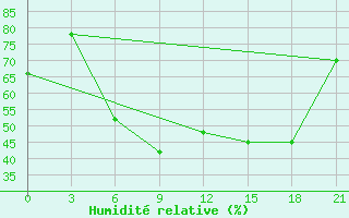 Courbe de l'humidit relative pour Alatyr