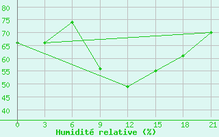 Courbe de l'humidit relative pour Kusmurun