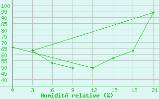 Courbe de l'humidit relative pour Ohansk