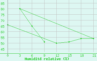 Courbe de l'humidit relative pour Cherdyn