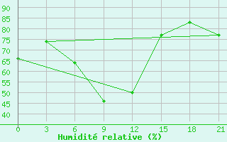 Courbe de l'humidit relative pour Kamenka