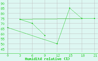 Courbe de l'humidit relative pour Chernivtsi