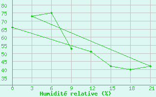 Courbe de l'humidit relative pour Ghadames