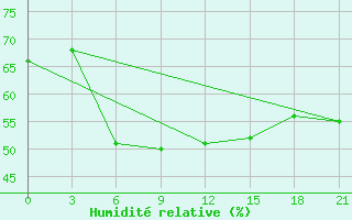 Courbe de l'humidit relative pour Tambov