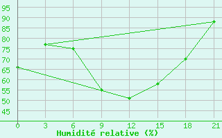 Courbe de l'humidit relative pour Kasira