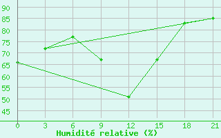 Courbe de l'humidit relative pour Slavgorod