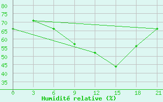 Courbe de l'humidit relative pour Levitha