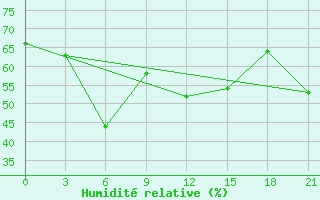 Courbe de l'humidit relative pour Ai-Petri