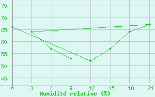 Courbe de l'humidit relative pour Dabaa