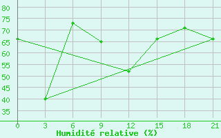 Courbe de l'humidit relative pour Alger Port