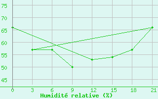 Courbe de l'humidit relative pour Milos