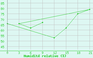 Courbe de l'humidit relative pour Simferopol