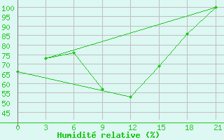 Courbe de l'humidit relative pour Komrat