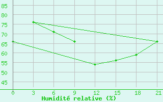 Courbe de l'humidit relative pour Sergac