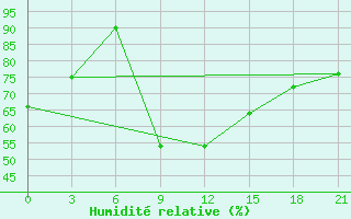 Courbe de l'humidit relative pour Rijeka / Omisalj