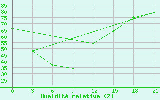 Courbe de l'humidit relative pour Hanzhong