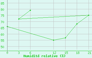 Courbe de l'humidit relative pour Sallum Plateau