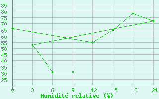 Courbe de l'humidit relative pour Ust'- Moma