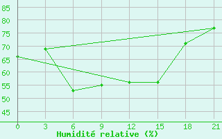 Courbe de l'humidit relative pour Tripoli
