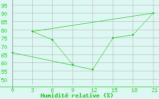 Courbe de l'humidit relative pour Tirana-La Praka