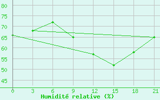 Courbe de l'humidit relative pour Mahdia