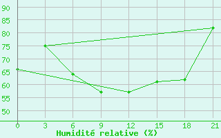 Courbe de l'humidit relative pour Liepaja