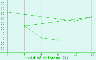 Courbe de l'humidit relative pour Pyonggang