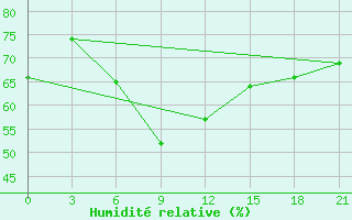 Courbe de l'humidit relative pour Syros