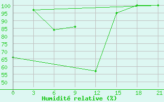 Courbe de l'humidit relative pour Yenisehir