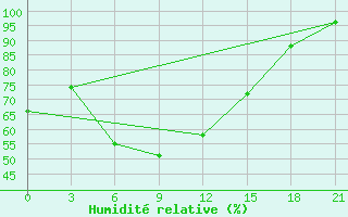 Courbe de l'humidit relative pour Tariat