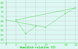 Courbe de l'humidit relative pour Chang Dao