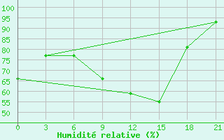 Courbe de l'humidit relative pour Brest