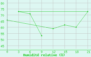 Courbe de l'humidit relative pour Rijeka / Omisalj